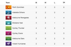 BBL Ladder - Big Bash Points Table - BBL 9 Standings